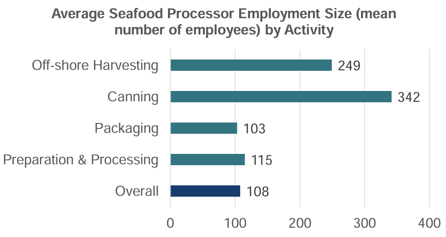 Off-shore Harvesting: 249; Canning: 342; Packaging: 103; Preparation & Processing: 115; Overall: 108